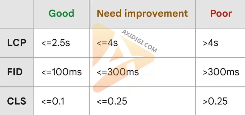 Hướng Dẫn Tăng Tốc Độ, Hiệu Suất Website Wordpress Hiệu Quả 14 chi-tieu-danh-gia-toc-do-website