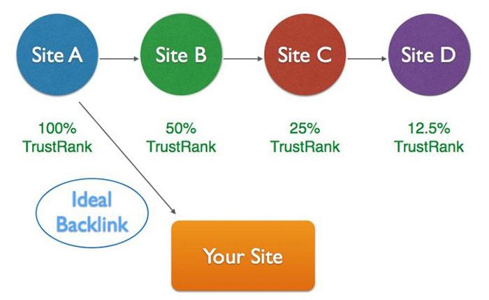 Xây dựng backlink