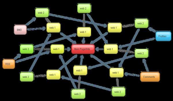 Spam Backlink Là Gì?